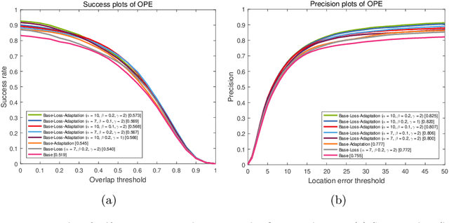 Figure 4 for Online Visual Tracking with One-Shot Context-Aware Domain Adaptation
