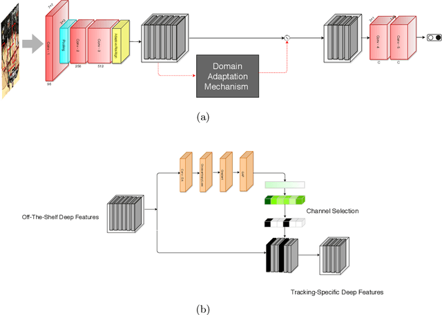 Figure 3 for Online Visual Tracking with One-Shot Context-Aware Domain Adaptation