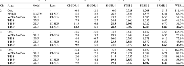 Figure 4 for Low-Memory End-to-End Training for Iterative Joint Speech Dereverberation and Separation with A Neural Source Model