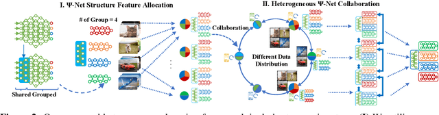 Figure 2 for Heterogeneous Federated Learning