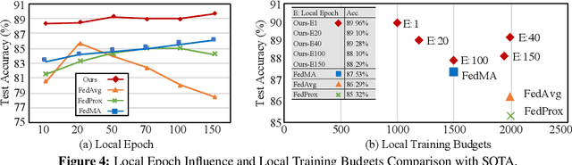 Figure 4 for Heterogeneous Federated Learning