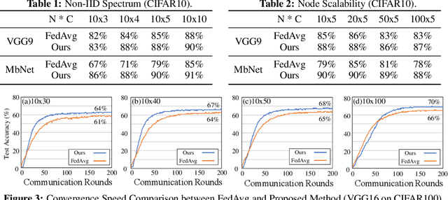 Figure 3 for Heterogeneous Federated Learning