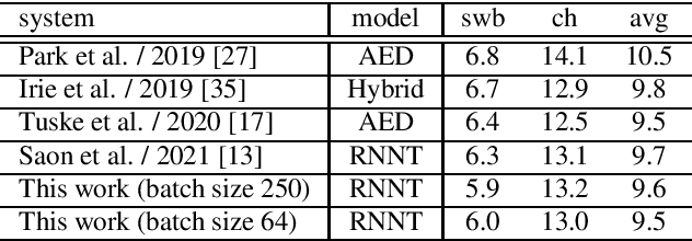 Figure 4 for Reducing Exposure Bias in Training Recurrent Neural Network Transducers