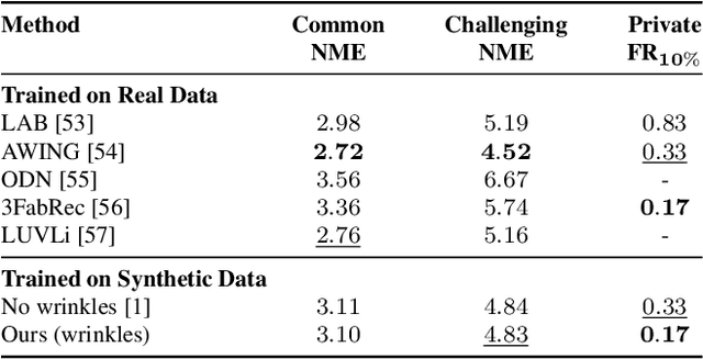 Figure 2 for Mesh-Tension Driven Expression-Based Wrinkles for Synthetic Faces