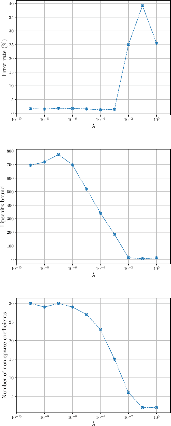 Figure 4 for Deep Neural Networks with Trainable Activations and Controlled Lipschitz Constant