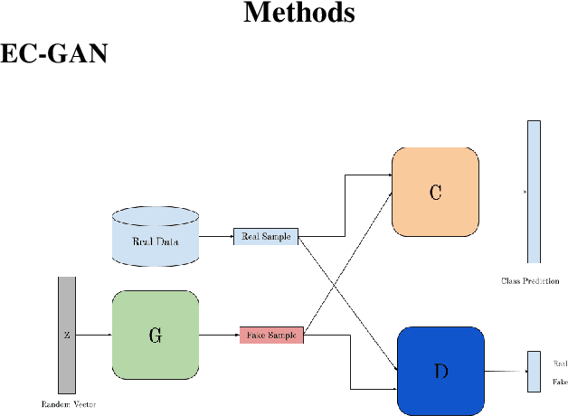 Figure 1 for EC-GAN: Low-Sample Classification using Semi-Supervised Algorithms and GANs