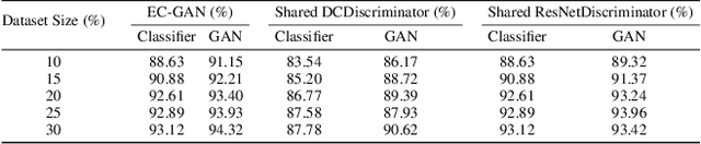 Figure 2 for EC-GAN: Low-Sample Classification using Semi-Supervised Algorithms and GANs