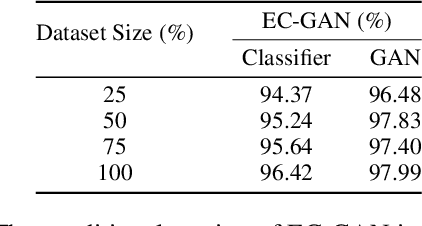 Figure 4 for EC-GAN: Low-Sample Classification using Semi-Supervised Algorithms and GANs