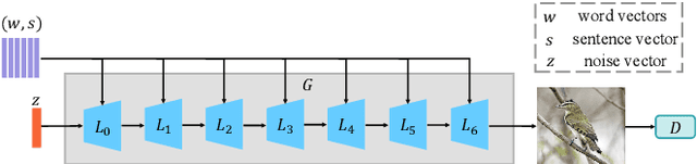 Figure 3 for OptGAN: Optimizing and Interpreting the Latent Space of the Conditional Text-to-Image GANs