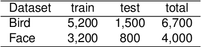 Figure 2 for OptGAN: Optimizing and Interpreting the Latent Space of the Conditional Text-to-Image GANs