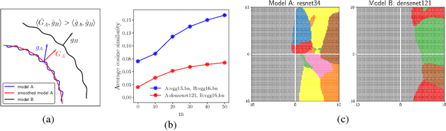 Figure 4 for Understanding and Enhancing the Transferability of Adversarial Examples