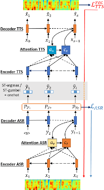 Figure 1 for VQVAE Unsupervised Unit Discovery and Multi-scale Code2Spec Inverter for Zerospeech Challenge 2019