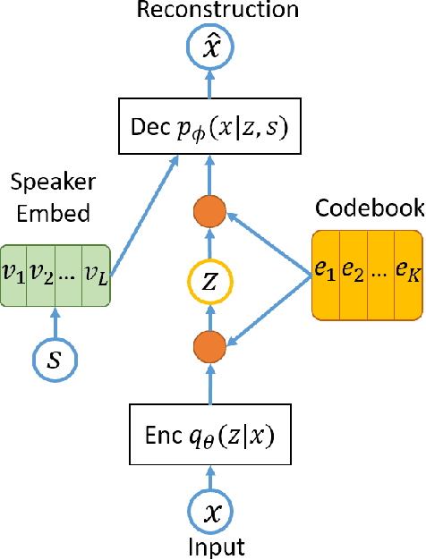 Figure 2 for VQVAE Unsupervised Unit Discovery and Multi-scale Code2Spec Inverter for Zerospeech Challenge 2019