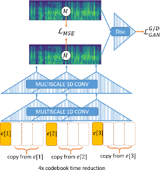 Figure 3 for VQVAE Unsupervised Unit Discovery and Multi-scale Code2Spec Inverter for Zerospeech Challenge 2019