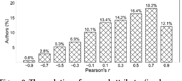 Figure 3 for Learning Attribute-Structure Co-Evolutions in Dynamic Graphs