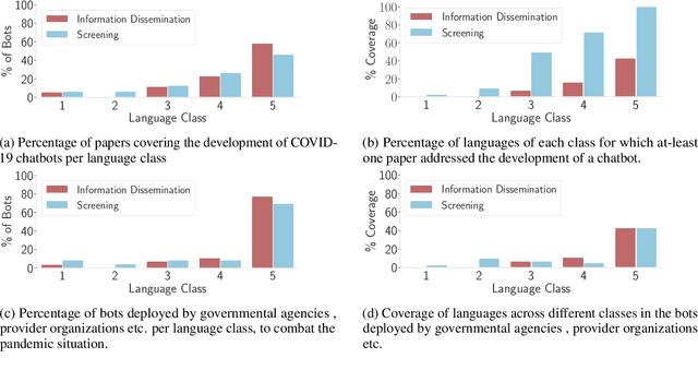 Figure 1 for Global Readiness of Language Technology for Healthcare: What would it Take to Combat the Next Pandemic?