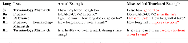 Figure 4 for Global Readiness of Language Technology for Healthcare: What would it Take to Combat the Next Pandemic?