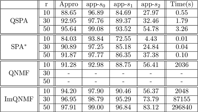 Figure 2 for Separable Quaternion Matrix Factorization for Polarization Images