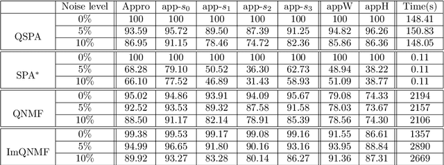 Figure 4 for Separable Quaternion Matrix Factorization for Polarization Images