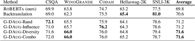 Figure 4 for G-DAUG: Generative Data Augmentation for Commonsense Reasoning