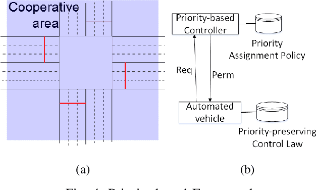 Figure 4 for Priority-based coordination of autonomous and legacy vehicles at intersection