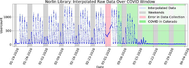 Figure 1 for Identifying Population Movements with Non-Negative Matrix Factorization from Wi-Fi User Counts in Smart and Connected Cities