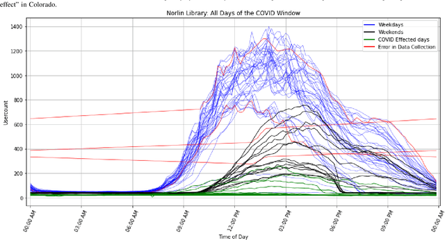 Figure 2 for Identifying Population Movements with Non-Negative Matrix Factorization from Wi-Fi User Counts in Smart and Connected Cities
