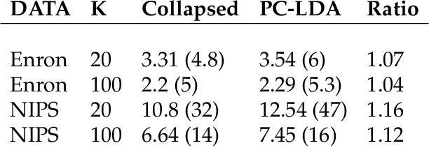Figure 3 for Sparse Partially Collapsed MCMC for Parallel Inference in Topic Models
