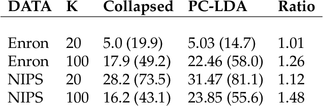 Figure 4 for Sparse Partially Collapsed MCMC for Parallel Inference in Topic Models