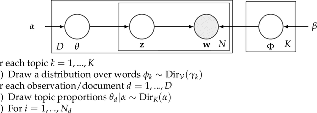 Figure 2 for Sparse Partially Collapsed MCMC for Parallel Inference in Topic Models