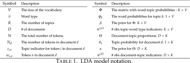 Figure 1 for Sparse Partially Collapsed MCMC for Parallel Inference in Topic Models