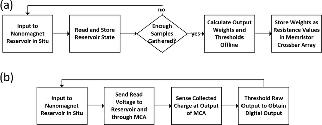 Figure 3 for Reservoir Computing with Planar Nanomagnet Arrays