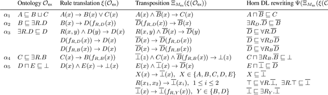 Figure 2 for Computing Horn Rewritings of Description Logics Ontologies