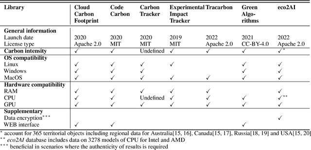 Figure 2 for Eco2AI: carbon emissions tracking of machine learning models as the first step towards sustainable AI