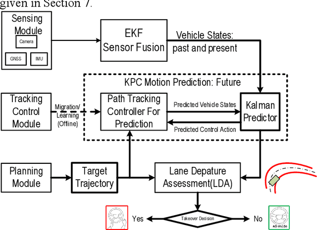 Figure 3 for Lane Departure Prediction Based on Closed-Loop Vehicle Dynamics