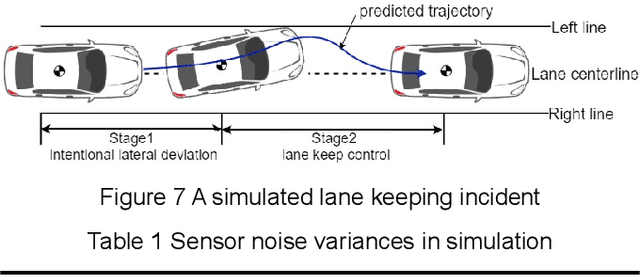 Figure 2 for Lane Departure Prediction Based on Closed-Loop Vehicle Dynamics