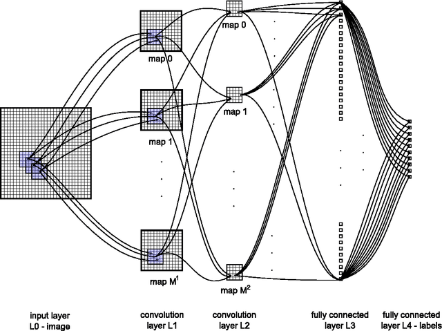 Figure 1 for High-Performance Neural Networks for Visual Object Classification