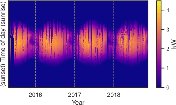 Figure 1 for Estimation of Shade Losses in Unlabeled PV Data