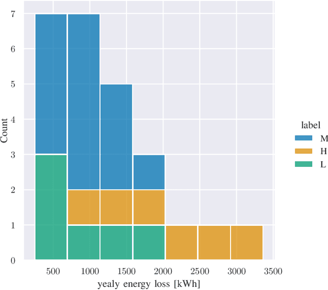 Figure 2 for Estimation of Shade Losses in Unlabeled PV Data