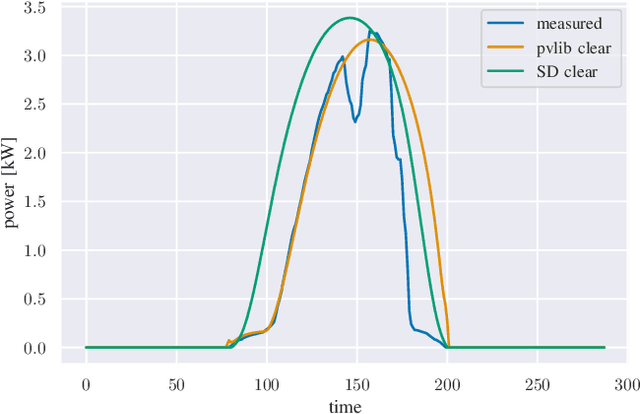 Figure 4 for Estimation of Shade Losses in Unlabeled PV Data