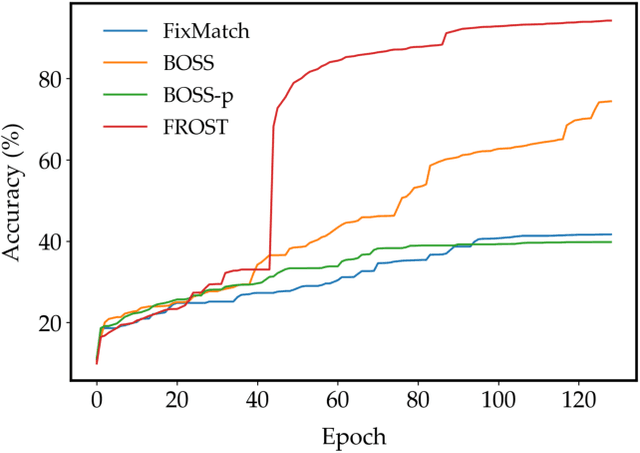 Figure 1 for FROST: Faster and more Robust One-shot Semi-supervised Training