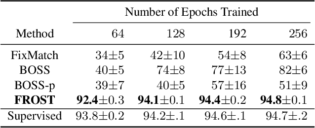 Figure 2 for FROST: Faster and more Robust One-shot Semi-supervised Training