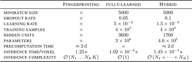 Figure 2 for Solving inverse problems with deep neural networks driven by sparse signal decomposition in a physics-based dictionary