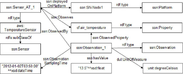 Figure 3 for Estimating Fire Weather Indices via Semantic Reasoning over Wireless Sensor Network Data Streams