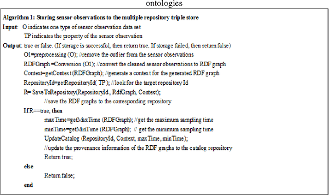 Figure 4 for Estimating Fire Weather Indices via Semantic Reasoning over Wireless Sensor Network Data Streams