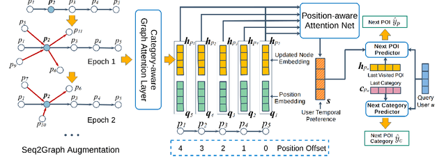 Figure 3 for Discovering Collaborative Signals for Next POI Recommendation with Iterative Seq2Graph Augmentation