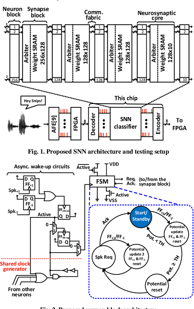 Figure 1 for Always-On, Sub-300-nW, Event-Driven Spiking Neural Network based on Spike-Driven Clock-Generation and Clock- and Power-Gating for an Ultra-Low-Power Intelligent Device