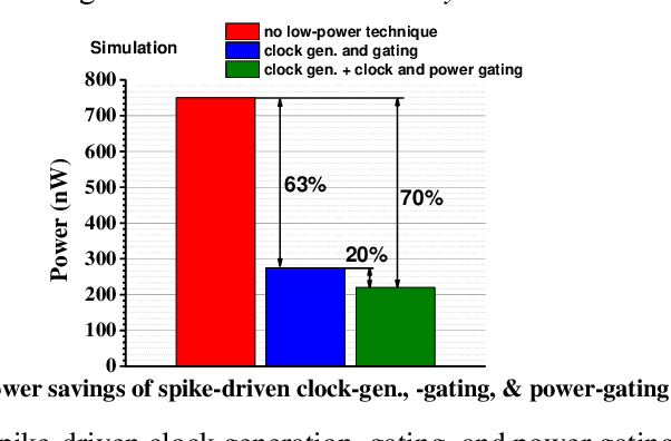 Figure 3 for Always-On, Sub-300-nW, Event-Driven Spiking Neural Network based on Spike-Driven Clock-Generation and Clock- and Power-Gating for an Ultra-Low-Power Intelligent Device