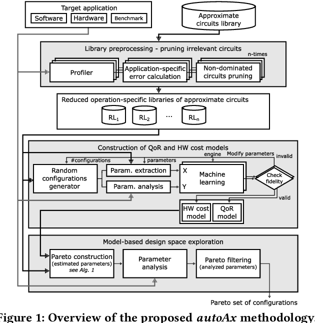 Figure 1 for autoAx: An Automatic Design Space Exploration and Circuit Building Methodology utilizing Libraries of Approximate Components