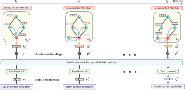 Figure 1 for Dynamic Graph Representation Learning via Self-Attention Networks